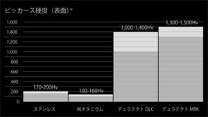 CITIZEN(シチズン) キズに強く、長く使い続けられる上品な金色。表面硬化技術「デュラテクトMRK」の新色「デュラテクトMRKゴールド」を開発