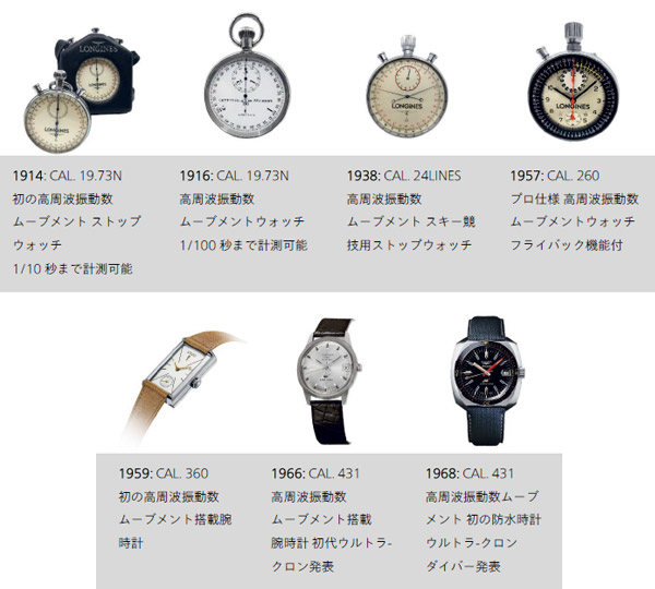 LONGINES(ロンジン) 2022新作 現代の最新技術とともに復刻したハイビートの歴史的モデル。「ロンジン ウルトラ-クロン」