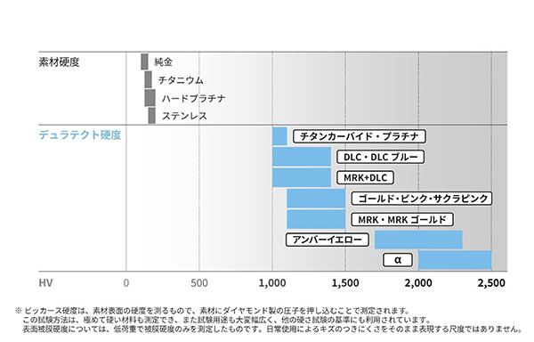 CITIZEN(シチズン) シチズンが表面硬化技術「デュラテクトアンバーイエロー」を開発。⾦属アレルギーに配慮した⾦⾊を実現