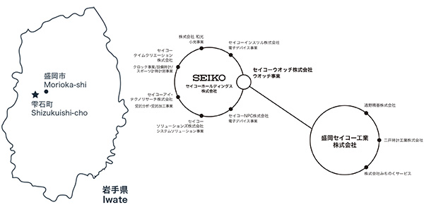 岩手県で時計マニュファクチュールとして、一貫生産体制を整備した『盛岡セイコー』は、現在、『セイコーウオッチ』の子会社となっている